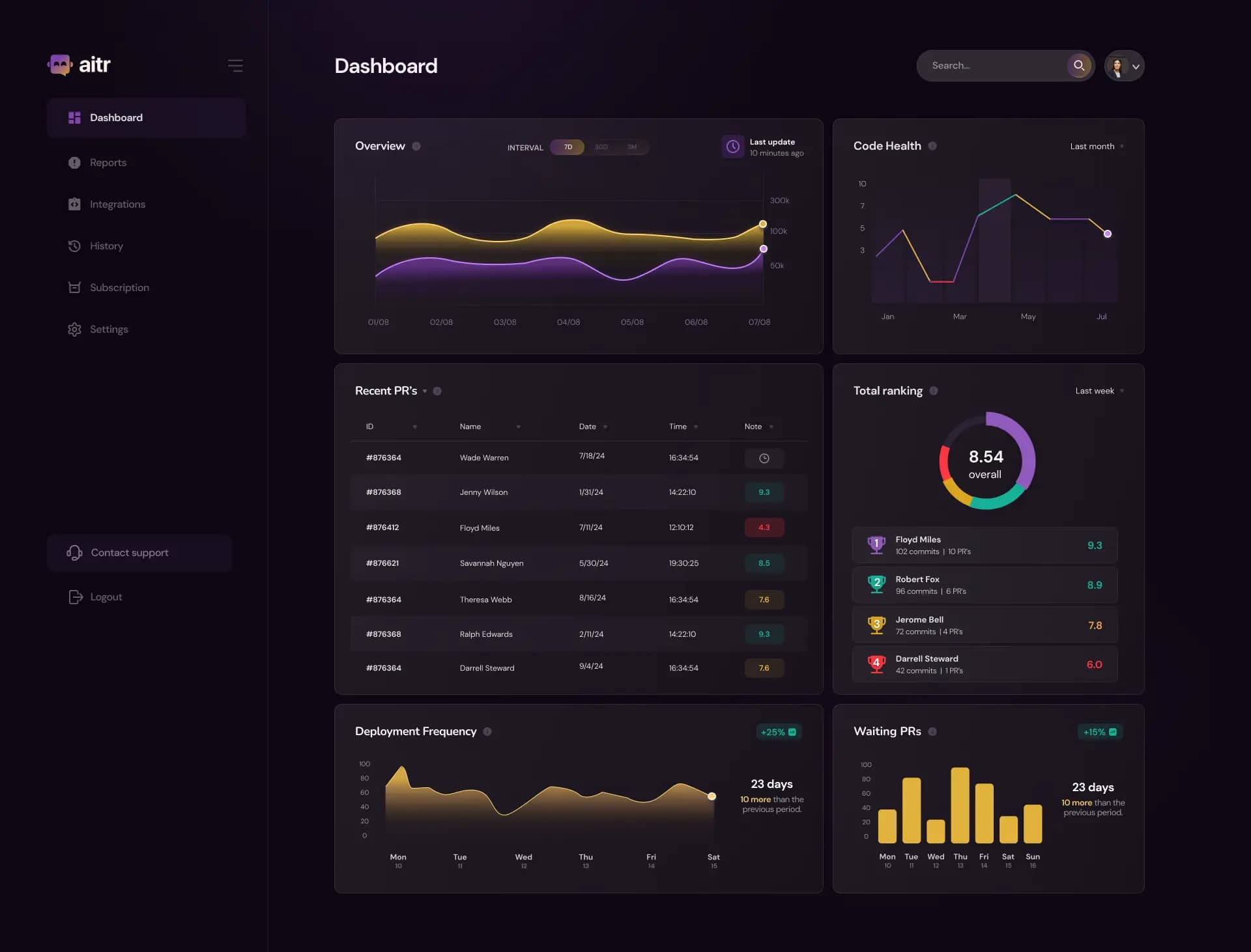 Example of the full AITR dashboard